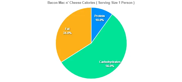 Bacon Mac n' Cheese Calories