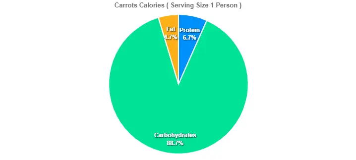 Carrots Calories
