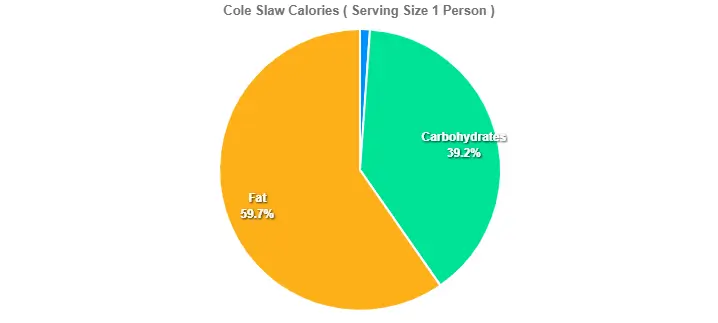 Cole Slaw Calories