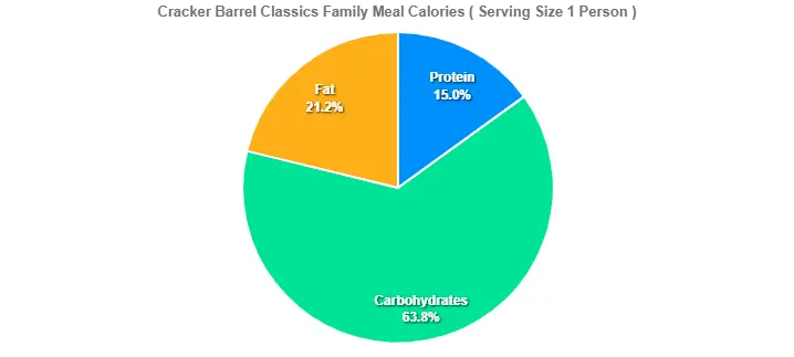 Cracker Barrel Classics Family Meal Calories