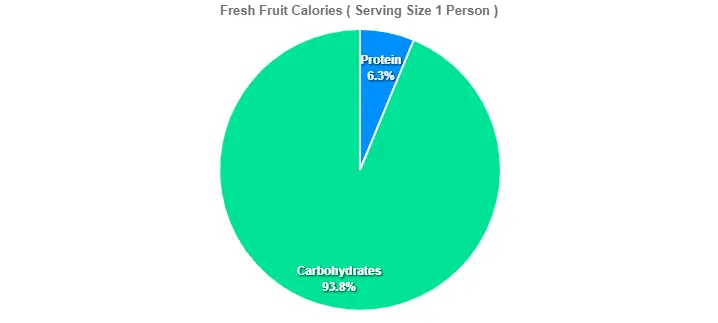 Fresh Fruit Calories