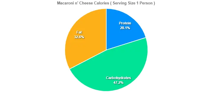 Macaroni n' Cheese Calories