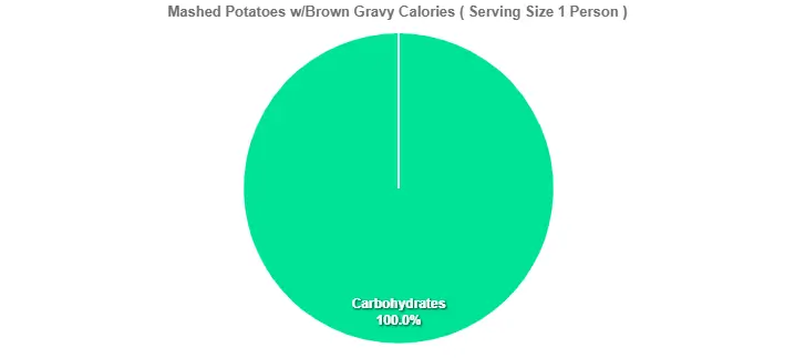 Mashed Potatoes wBrown Gravy Calories