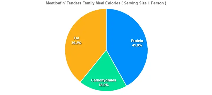 Meatloaf n' Tenders Family Meal Calories