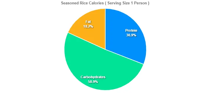 Seasoned Rice Calories
