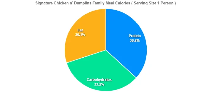 Signature Chicken n' Dumplins Family MealSignature Chicken n' Dumplins Family Meal