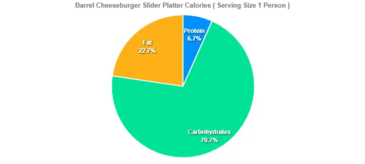 Barrel Cheeseburger Slider Platter Calories