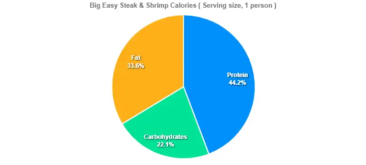 Big Easy Steak & Shrimp Calories 