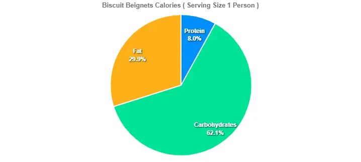 Biscuit Beignets Calories
