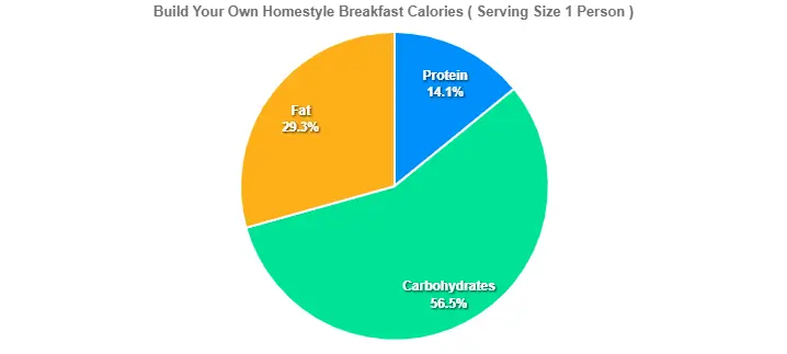 Build Your Own Homestyle Breakfast Calories