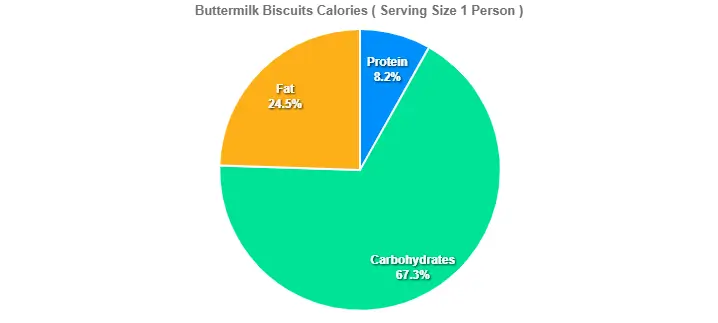 Buttermilk Biscuits Calories
