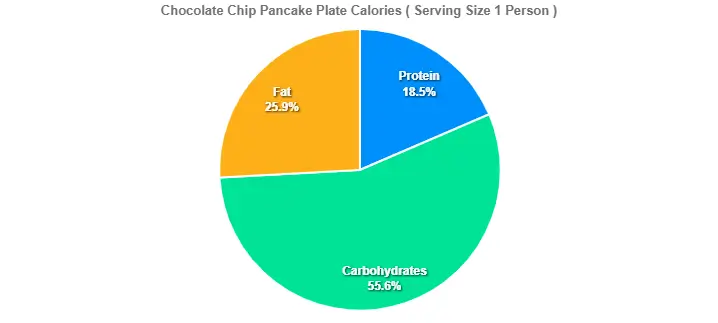 Chocolate Chip Pancake Plate Calories