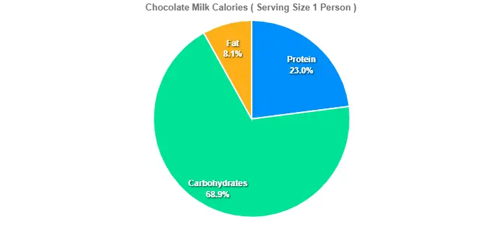 Chocolate Milk Calories