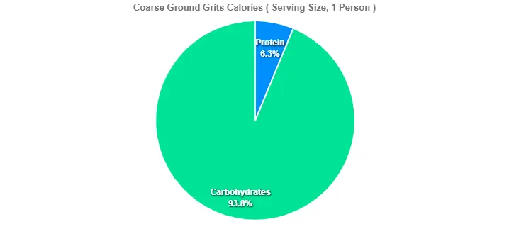 Coarse Ground Grits Calories