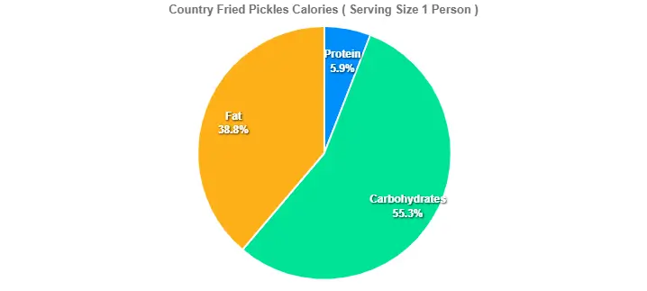 Country Fried Pickles Calories 