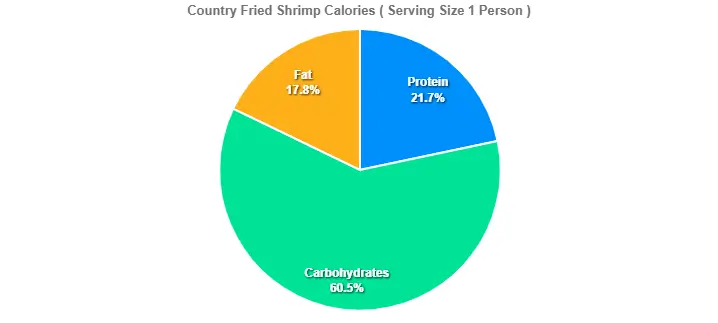 Country Fried Shrimp Calories