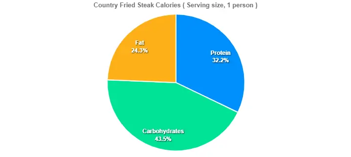 Country Fried Steak Calories
