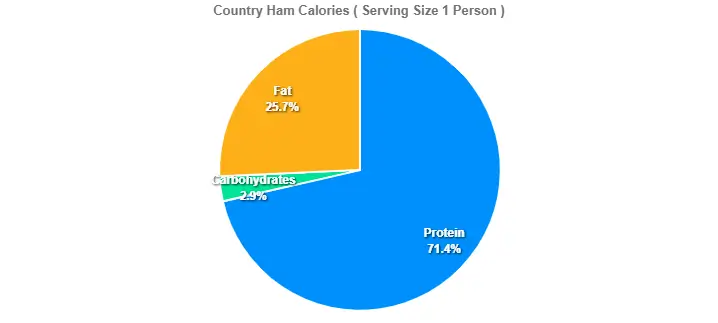 Country Ham Calories