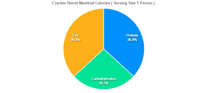 Cracker Barrel Meatloaf Calories 