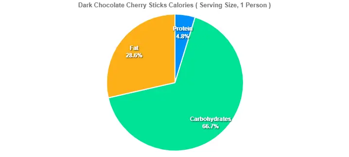 Dark Chocolate Cherry Sticks Calories