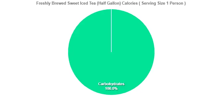 Freshly Brewed Sweet Iced Tea (Half Gallon) Calories