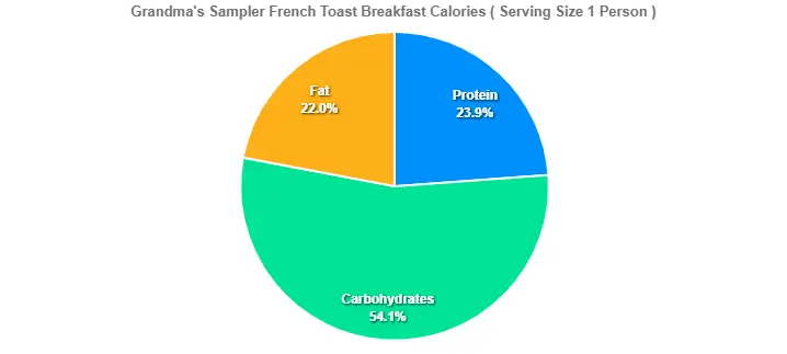 Grandma's Sampler French Toast Breakfast Calories