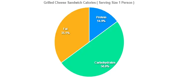 Grilled Cheese Sandwich Calories
