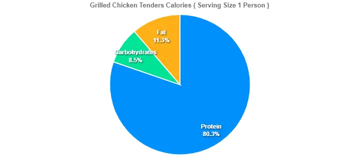 Grilled Chicken Tenders Calories