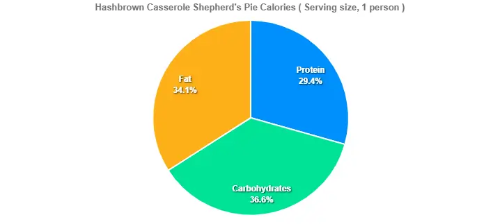 Hashbrown Casserole Shepherd's Pie Calories