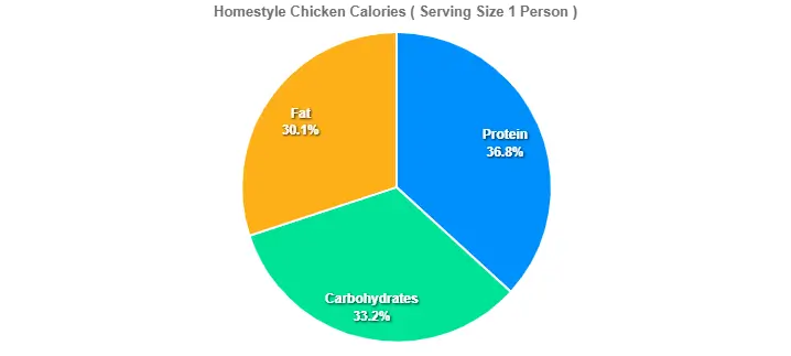 Homestyle Chicken Calories