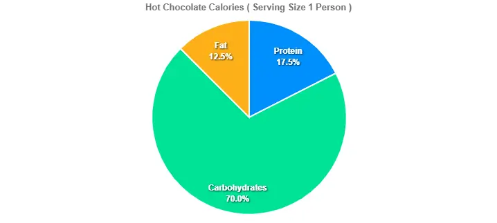 Hot Chocolate Calories