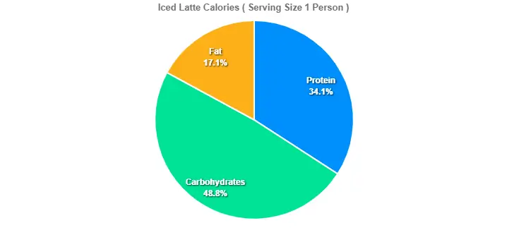 Iced Latte Calories