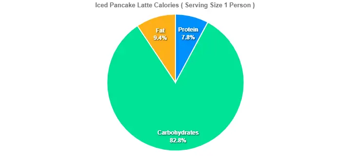 Iced Pancake Latte Calories