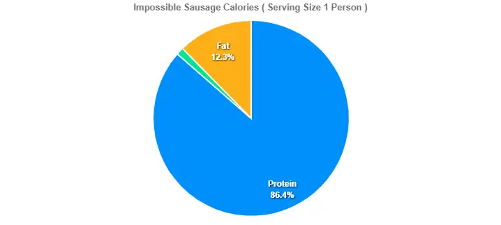 Impossible Sausage Calories