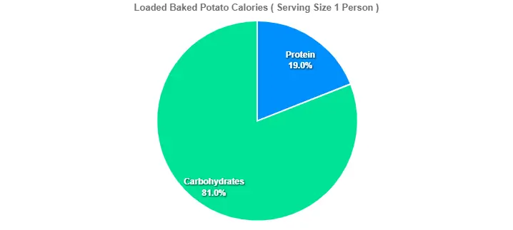 Loaded Baked Potato Calories