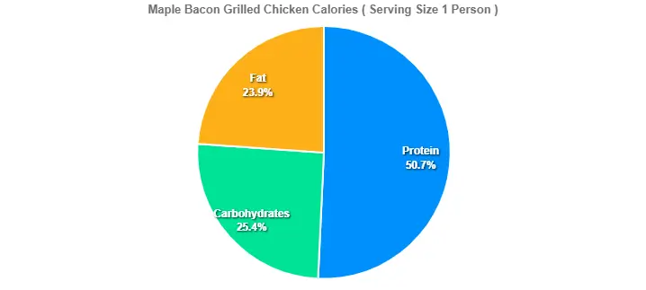 Maple Bacon Grilled Chicken Calories 