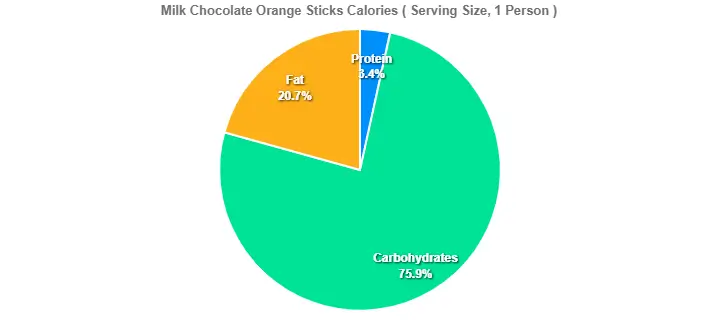 Milk Chocolate Orange Sticks Calories