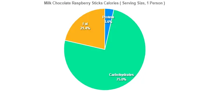 Milk Chocolate Raspberry Sticks Calories