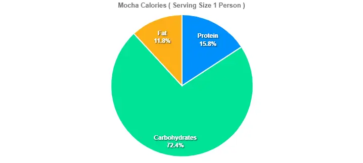 Mocha Calories