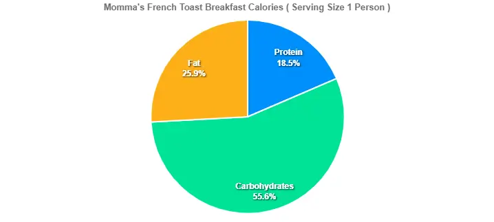 Momma's French Toast Breakfast Calories