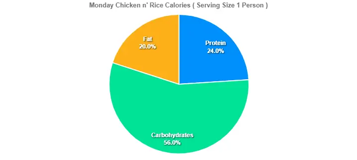 Monday Chicken n' Rice Calories