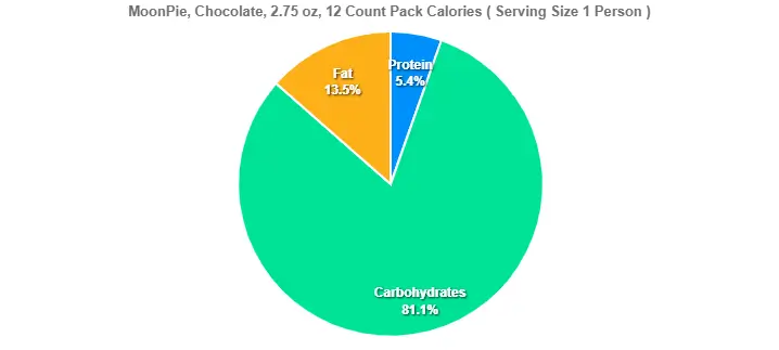 MoonPie, Chocolate, 2.75 oz, 12 Count Pack Calories