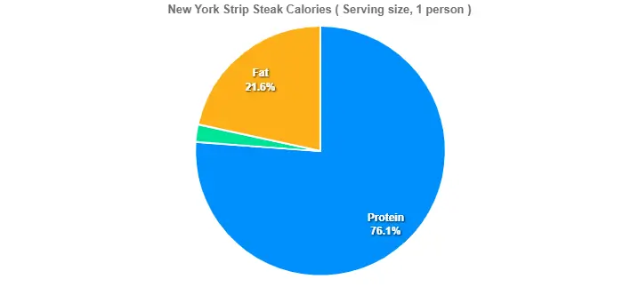 New York Strip Steak Calories 