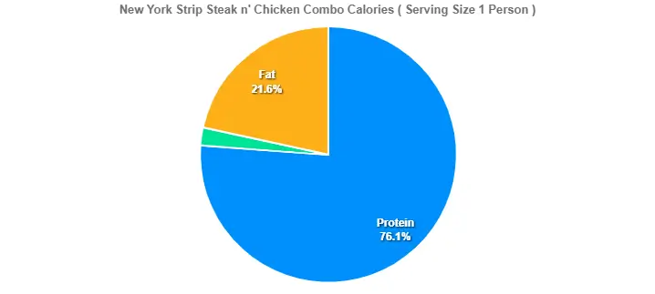 New York Strip Steak n' Chicken Combo Calories