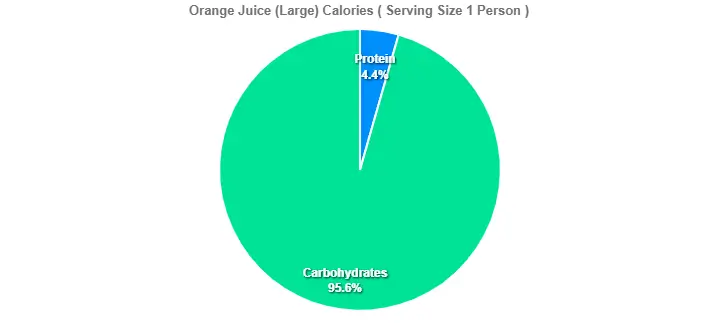 Orange Juice (Large) Calories