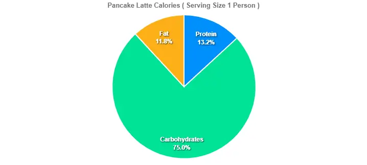 Pancake Latte Calories