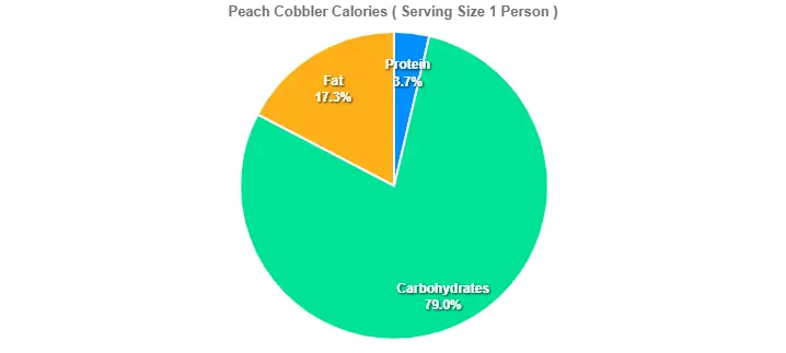 Peach Cobbler Calories