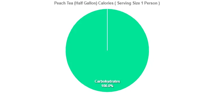 Peach Tea (Half Gallon) Calories