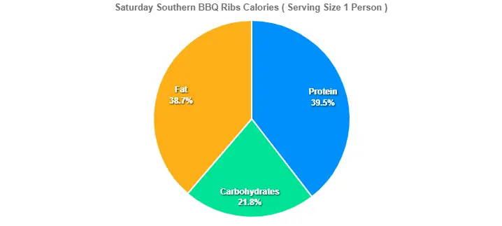 Saturday Southern BBQ Ribs Calories
