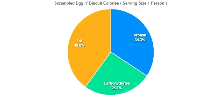 Scrambled Egg n’ Biscuit Calories